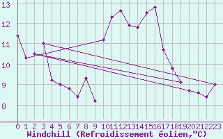 Courbe du refroidissement olien pour Bourg-Saint-Andol (07)