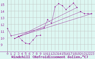 Courbe du refroidissement olien pour Grimentz (Sw)