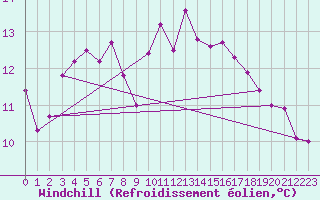 Courbe du refroidissement olien pour Ile Rousse (2B)