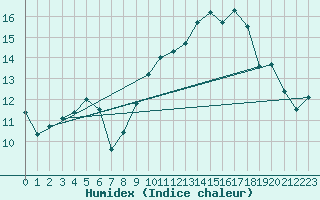 Courbe de l'humidex pour Reims-Prunay (51)