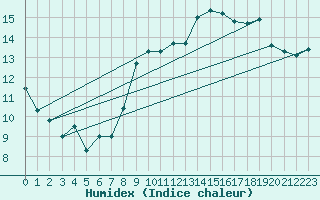 Courbe de l'humidex pour Biarritz (64)