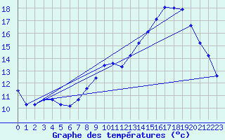 Courbe de tempratures pour Bridel (Lu)