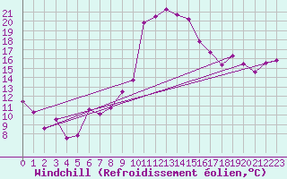 Courbe du refroidissement olien pour Marignane (13)