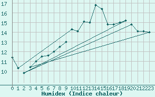 Courbe de l'humidex pour Pointe de Socoa (64)