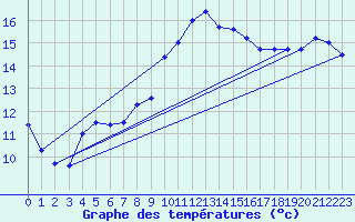 Courbe de tempratures pour Elgoibar