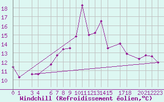 Courbe du refroidissement olien pour Puerto de Leitariegos