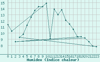 Courbe de l'humidex pour Punkaharju Airport