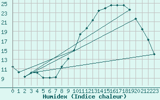 Courbe de l'humidex pour Christnach (Lu)