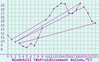 Courbe du refroidissement olien pour Trgueux (22)