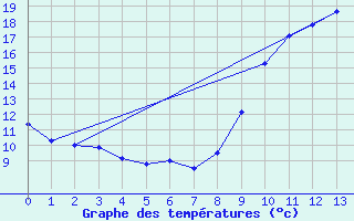 Courbe de tempratures pour Beaulieu-sur-Layon (49)