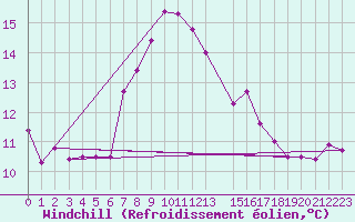 Courbe du refroidissement olien pour Tabarka