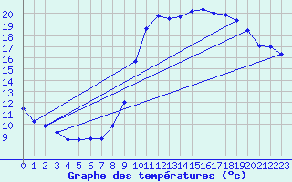 Courbe de tempratures pour Calais / Marck (62)