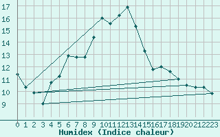 Courbe de l'humidex pour Shoeburyness