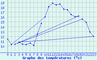 Courbe de tempratures pour Ploudalmezeau (29)