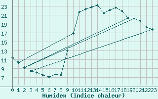 Courbe de l'humidex pour Preonzo (Sw)