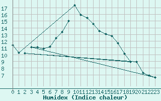 Courbe de l'humidex pour Caizares