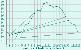 Courbe de l'humidex pour Giessen