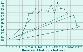 Courbe de l'humidex pour Nyon-Changins (Sw)