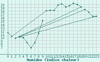 Courbe de l'humidex pour Vias (34)