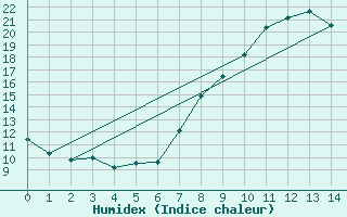 Courbe de l'humidex pour Sontra