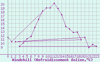 Courbe du refroidissement olien pour Guriat
