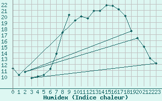 Courbe de l'humidex pour Idar-Oberstein