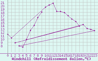 Courbe du refroidissement olien pour Brasov