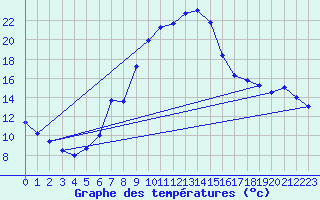 Courbe de tempratures pour Uccle
