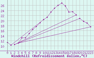 Courbe du refroidissement olien pour Gubbhoegen