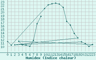 Courbe de l'humidex pour Eger