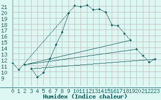 Courbe de l'humidex pour Harburg