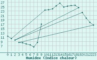 Courbe de l'humidex pour Elsenborn (Be)