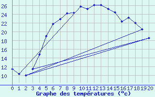 Courbe de tempratures pour Jomala Jomalaby