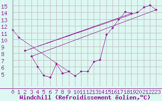 Courbe du refroidissement olien pour Normandin