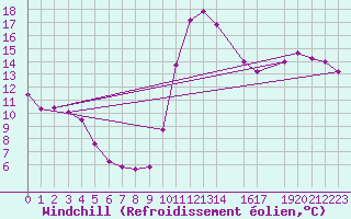 Courbe du refroidissement olien pour Verngues - Hameau de Cazan (13)