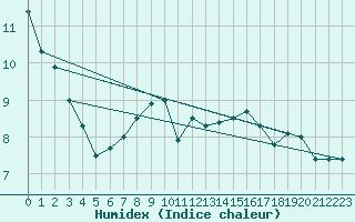 Courbe de l'humidex pour Galtuer