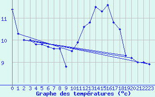 Courbe de tempratures pour Ile de Batz (29)