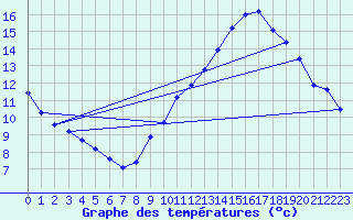 Courbe de tempratures pour Le Grau-du-Roi (30)