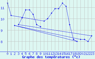 Courbe de tempratures pour Lanvoc (29)