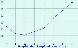 Courbe de tempratures pour Kauhajoki Kuja-kokko