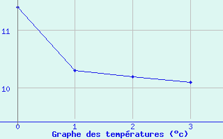 Courbe de tempratures pour Lahr (All)