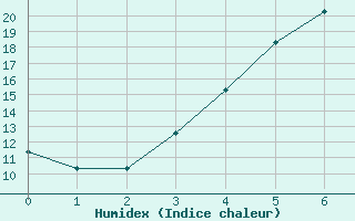 Courbe de l'humidex pour Sanandaj