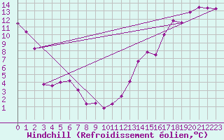 Courbe du refroidissement olien pour Ear Falls