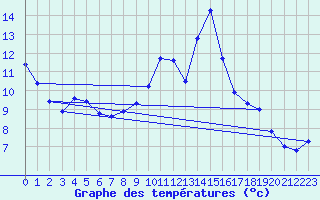 Courbe de tempratures pour Bannalec (29)