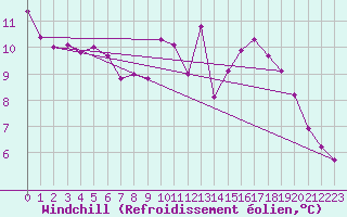 Courbe du refroidissement olien pour Douzy (08)