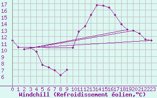 Courbe du refroidissement olien pour Triel-sur-Seine (78)
