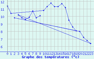 Courbe de tempratures pour Leucate (11)