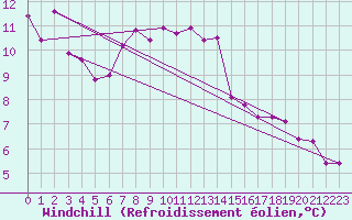 Courbe du refroidissement olien pour Landvik