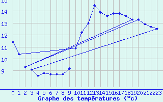 Courbe de tempratures pour Marseille - Saint-Loup (13)