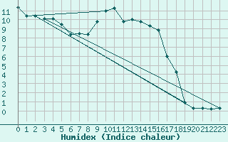 Courbe de l'humidex pour Segovia